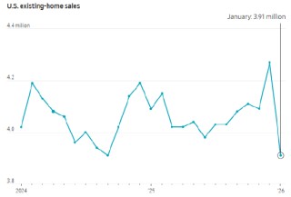 1月份房屋销量创下近四年以来最大单月跌幅