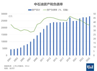 中石油2025年分红超860亿元，维持历史最高纪录
