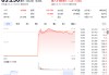 两度熔断 最终收涨168.5% 稳定币第一股IPO首日被疯抢