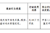 海尔小额贷款公司被罚48万元：违反信用信息采集、提供、查询相关管理规定