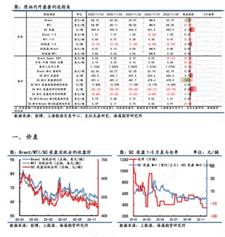 【原油内外盘套利追踪】SC-Brent裂解差震荡回落,中东运费市场高位回调