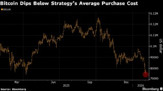 比特币跌破心理防线 一场高风险押注被推向风口浪尖