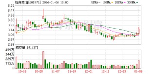 招商南油：公司股价走势受多重因素影响具有不确定性