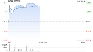 新特能源早盘涨超5% 附属风盛发电获工银金融5亿元增资展