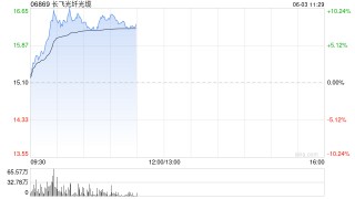 长飞光纤光缆现涨逾10% 长飞先进碳化硅晶圆实现量产通线