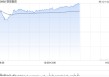 联想集团午前涨近5% 中金维持“跑赢行业”评级