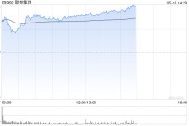 联想集团午前涨近5% 中金维持“跑赢行业”评级