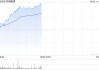 药明康德早盘涨超5% 一季度净利润同比增长89.06%至约36.72亿元