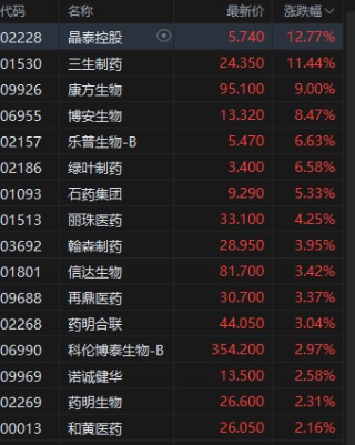 午评：港股恒指涨0.33% 科指跌0.33% 中国稀土放量涨超17% 容大科技、新琪安首日高开大涨