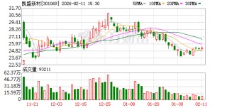 凯盛新材：染料行业是公司氯化亚砜产品的下游应用领域之一