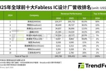 全球十大IC设计公司营收大涨44%！英伟达独占57%：豪威成中国大陆唯一代表