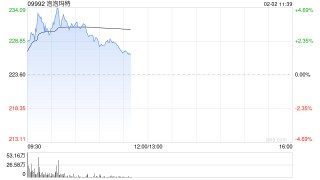 泡泡玛特逆势涨近5%，宣布将伦敦定为欧洲总部所在地，在英国新增7间门市