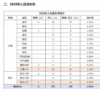 于东来最新发文：胖东来“永不上市”，最高管理层60岁前必须退出权力岗位！2025年员工流失率仅1.05%