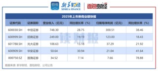 上市券商业绩前瞻：22家券商均实现盈利 超半数券商预计净利润增长超50%