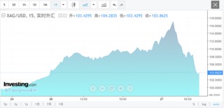 刚刚，直线跳水！关税，利空突袭！特朗普宣布