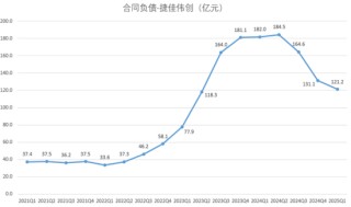 2024光伏变局：N型迭代重塑行业，设备龙头易主，合同负债缩水敲响警钟