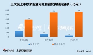 中国东航出售资产关联方125倍市盈率接盘 上市以来现金分红垫底、融资额居首