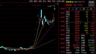 超60万手封板！600722，11天5涨停！有油气概念股涨逾45%！