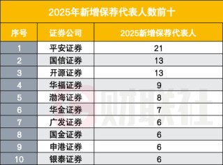 证券业两年减员超2万人