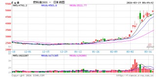 中东冲突扰动能源供应，交易所出手防范交割风险