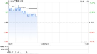 中石化油服早盘高开逾8% 2025年度归母净利润同比增长4.3%