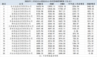 2025Q3公募基金风云榜：哪些基金公司增量最大？易方达被动指数与指增基金以1891.23亿增量领先全市场