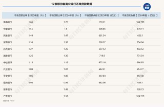 328家银行合计被罚逾6亿元！今年一季度银行罚单数量和金额环比双降，信贷违规成“重灾区”