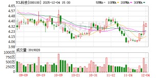 TCL科技：目前公司生产经营正常，各项业务稳健运行