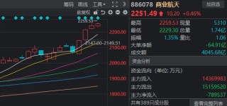 有惊无险，沪指9连阳！多空双杀，这只白银基金差点“地天板”