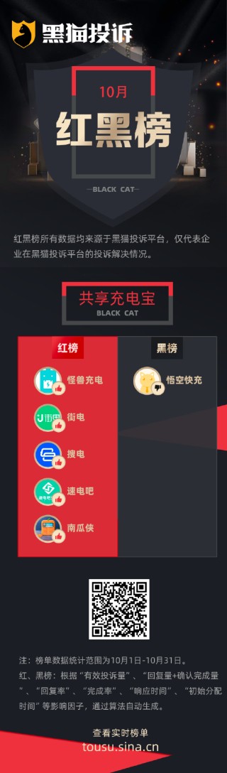 10月黑猫投诉共享充电宝领域红黑榜：借悟空快充充电宝仅一小时归还被扣费99元