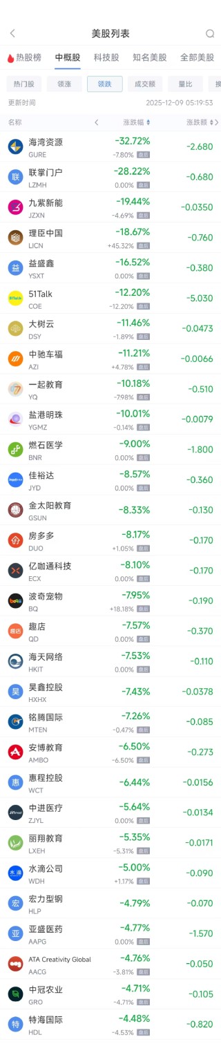 12月9日热门中概股涨跌不一 台积电涨2.44%，阿里巴巴跌0.08%