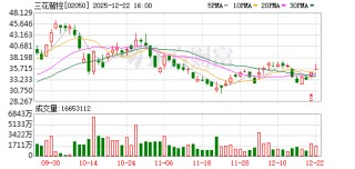 三花智控：预计2025年净利润38.74亿元-46.49亿元 同比增长25%-50%