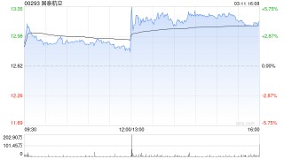 小摩：预计国泰航空短期受惠于票价高企但被油价上升所抵消