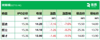 埃斯顿下限15.36港元定价，暗盘3家均跌、最多跌9.5%