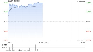 工程机械股早盘延续涨势 中联重科涨逾6%中国龙工涨逾4%