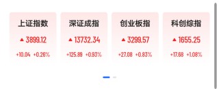 超3700股上涨，锂电池、创新药集体走强，专家：A股年内或创新高