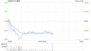 天工国际附属拟斥资进一步认购上海盖泽29.39万股新股 持股增至约10.53%