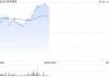 百济神州午前涨逾3% 首季度业绩符合市场预期