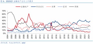 【华金策略邓利军团队-点评报告】加仓汽车、化工、地产，减仓军工、交运