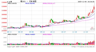 开盘|国内期货主力合约涨跌不一 沪锡涨近4%