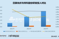 日御光伏赴港IPO：研发支出仅为可比公司1/10 半数营收来自第一大客户