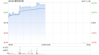 康希诺生物午后涨近7% 2025年度归母净利润约为2787.27万元