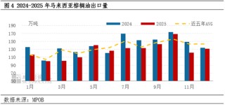 棕榈油12月MPOB报告解读：利空消化后反弹，1月或涨势延续