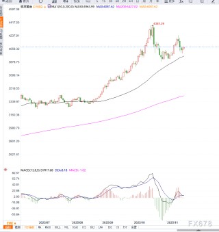 黄金反弹遇到美联储预期压制，市场避险升温但上涨动力仍显不足