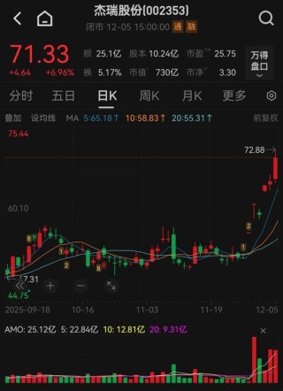 股价大涨！002353，再签大单，迎176家机构调研！