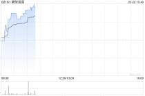健倍苗苗早盘涨超4% 预计全年纯利同比增长不少于50%