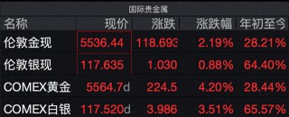 4天连破6道整百关口！现货黄金涨破5500美元，金饰克价首次站上1700元