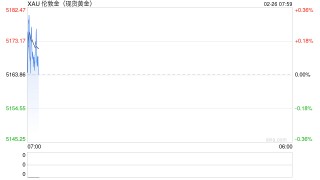 黄金突然急跌超60美元！分析师警告：若跌破5100美元，金价或大跌至4380美元