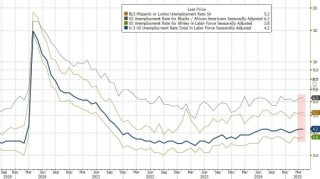 4月新增就业岗位意外跃升17.7万个，高于所有预期