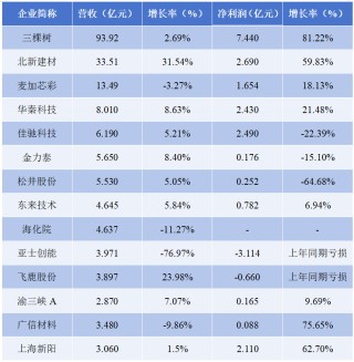 透视三季报：14家上市涂企有8家实现营收正增长，最赚钱的是TA~